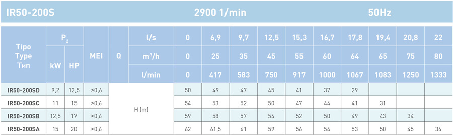 насосное оборудование SAER IR гидравлика